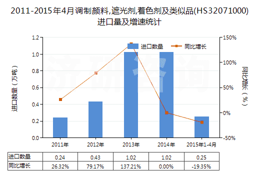 2011-2015年4月調(diào)制顏料,遮光劑,著色劑及類似品(HS32071000)進(jìn)口量及增速統(tǒng)計(jì)
